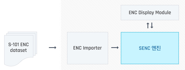 S-101 ENC dataset → ENC Importer → SENC 엔진 ↔ ENC Display Module